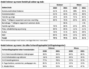 Andel kvinner og menn 2021