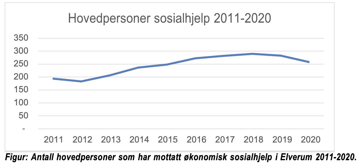 Hovedpersoner sosialhjelp 2011-2020