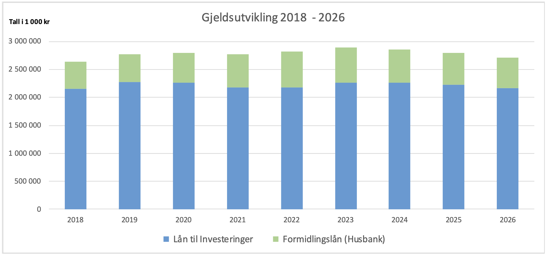 Graf: Samlet gjeldsutvikling for Elverum kommune - perioden 2018 - 2026.