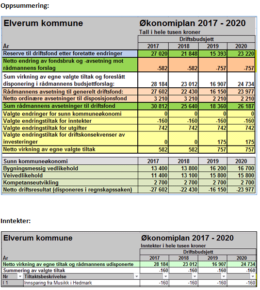 Kommunestyrets Budsjettvedtak - Handlings- Og økonomiplan 2017 – 2020